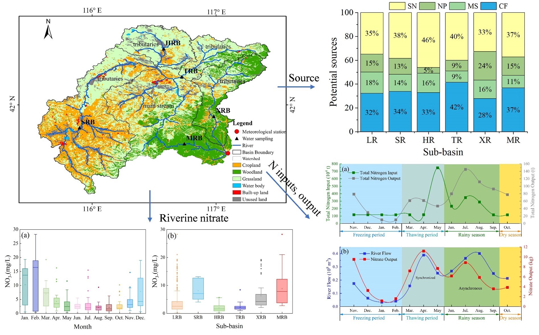 Significant Progress in Unraveling the Asynchronous Mechanism of Riverine Water and Nitrogen in the Agro-Pastoral Ecotone