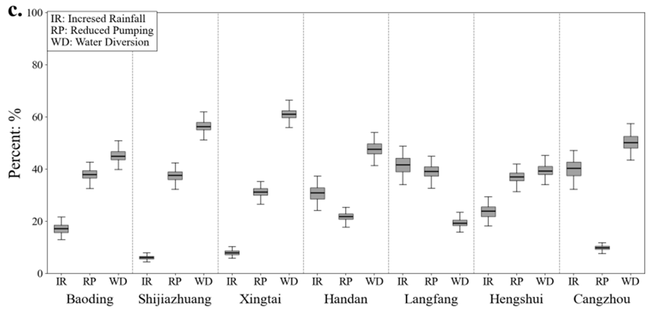 Research Group of Shen Yanjun Makes New Progress in Quantifying Contributions to Groundwater Recovery in the North China Plain